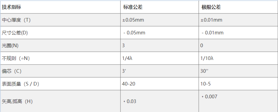 彎月透鏡加工參數